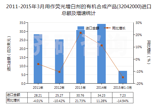 2011-2015年3月用作熒光增白劑的有機(jī)合成產(chǎn)品(32042000)進(jìn)口總額及增速統(tǒng)計(jì)
